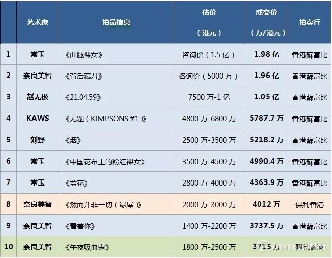 乱局中香港秋拍：一季一变的潮流