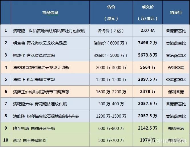 乱局中香港秋拍：一季一变的潮流