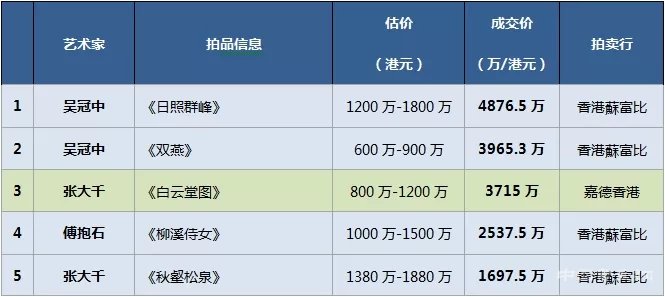 乱局中香港秋拍：一季一变的潮流