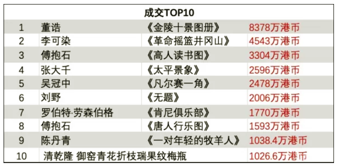 2019秋拍5.26亿港元收官