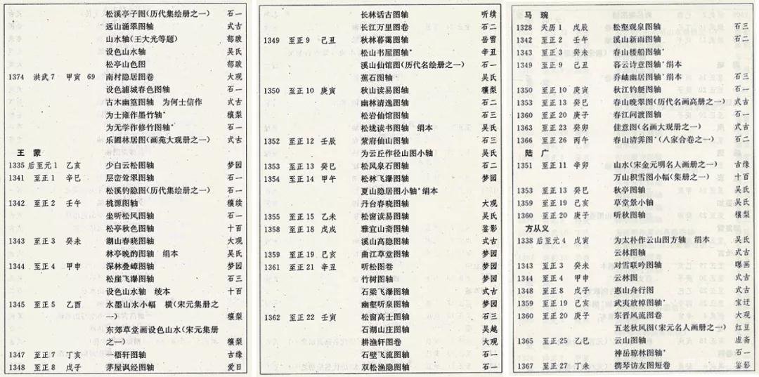 王蒙《芝兰室图》卷1.45亿成交
