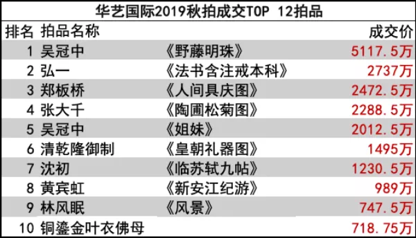 2019秋拍5.24亿元圆满收官