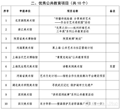  文旅部艺术司公布2019年度全国美术馆优秀项目