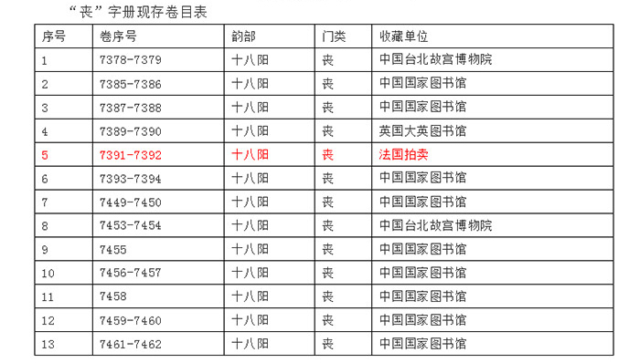 《永乐大典》巴黎上拍 中国藏家逾800万欧元购回