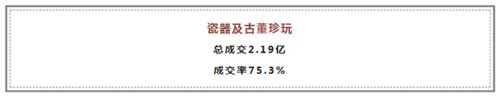 春拍总成交额15.89亿   圆满收官