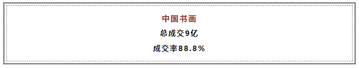 春拍总成交额15.89亿   圆满收官