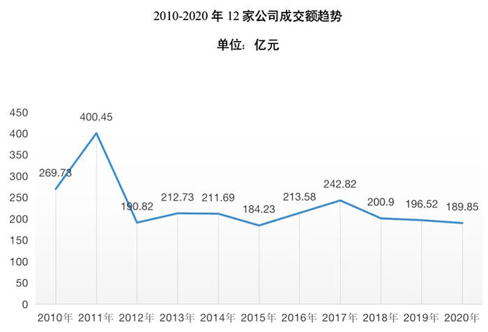 中拍协艺委会发布2020年12家艺术品拍卖公司评述