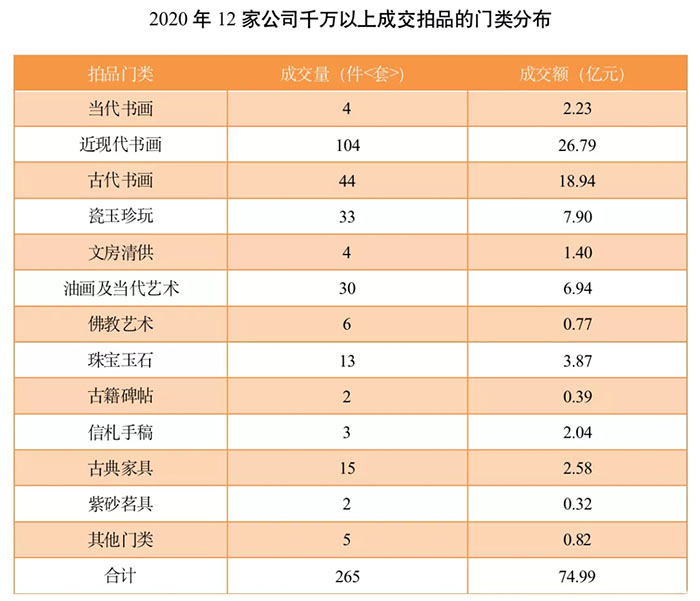 中拍协艺委会发布2020年12家艺术品拍卖公司评述