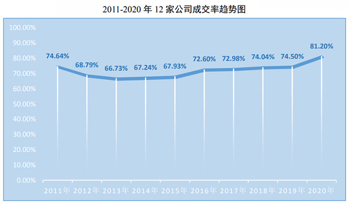 中拍协艺委会发布2020年12家艺术品拍卖公司评述