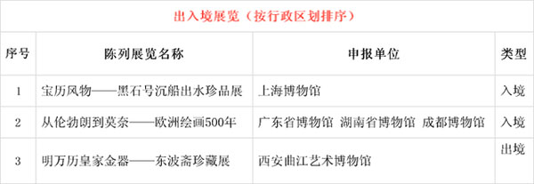 第十八届全国博物馆十大陈列展览精品推介终评汇报会在京举行
