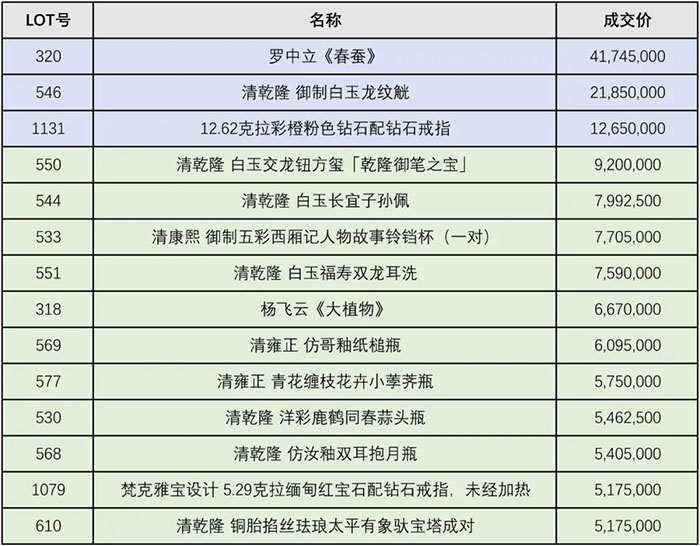  北京保利2021深圳精拍4.02亿圆满收官点燃大湾区艺术市场