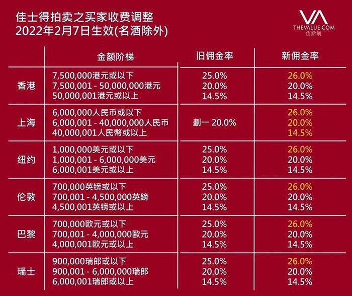 佳士得拍卖行调整佣金收费 一年多以来首次加价