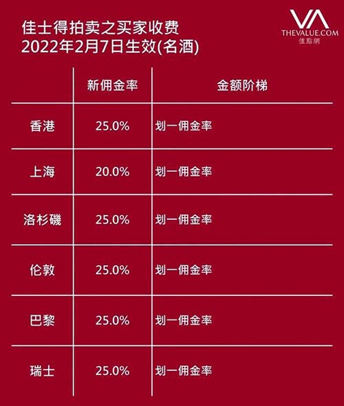 佳士得拍卖行调整佣金收费 一年多以来首次加价