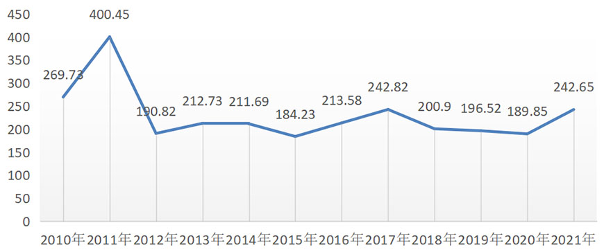  中拍协发布2021年全国文物艺术品拍卖市场解析