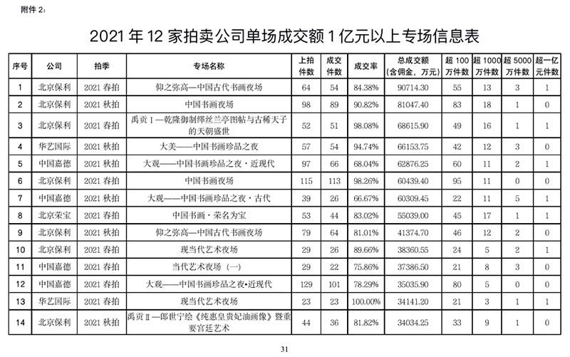  中拍协发布2021年全国文物艺术品拍卖市场解析