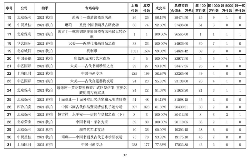  中拍协发布2021年全国文物艺术品拍卖市场解析