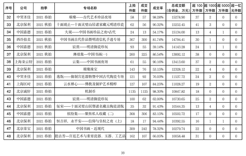  中拍协发布2021年全国文物艺术品拍卖市场解析