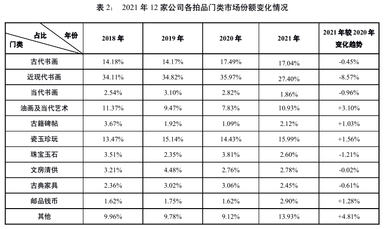  中拍协发布2021年全国文物艺术品拍卖市场解析