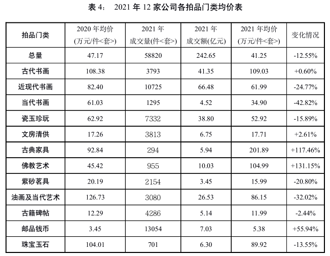  中拍协发布2021年全国文物艺术品拍卖市场解析