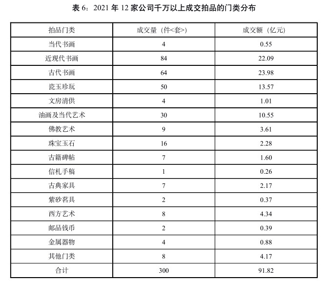  中拍协发布2021年全国文物艺术品拍卖市场解析