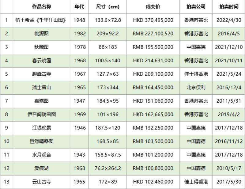  隔江望澄碧 天地与同流：3.7亿最贵张大千诞生