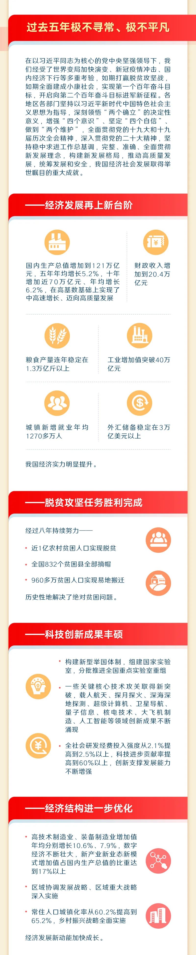 一图读懂2023年《政府工作报告》