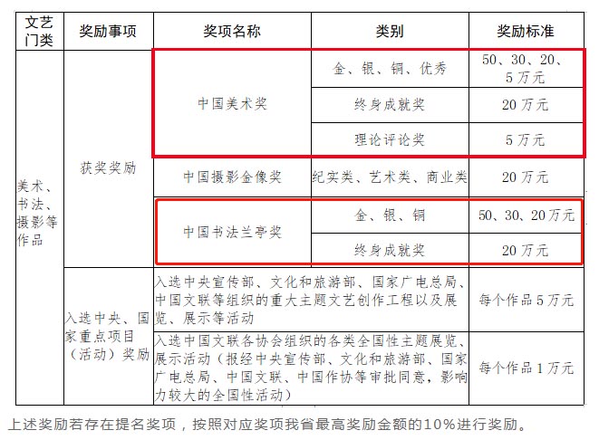 云南最新政策：最高奖励50万（美术摄影书法类）以推动文艺精品创作