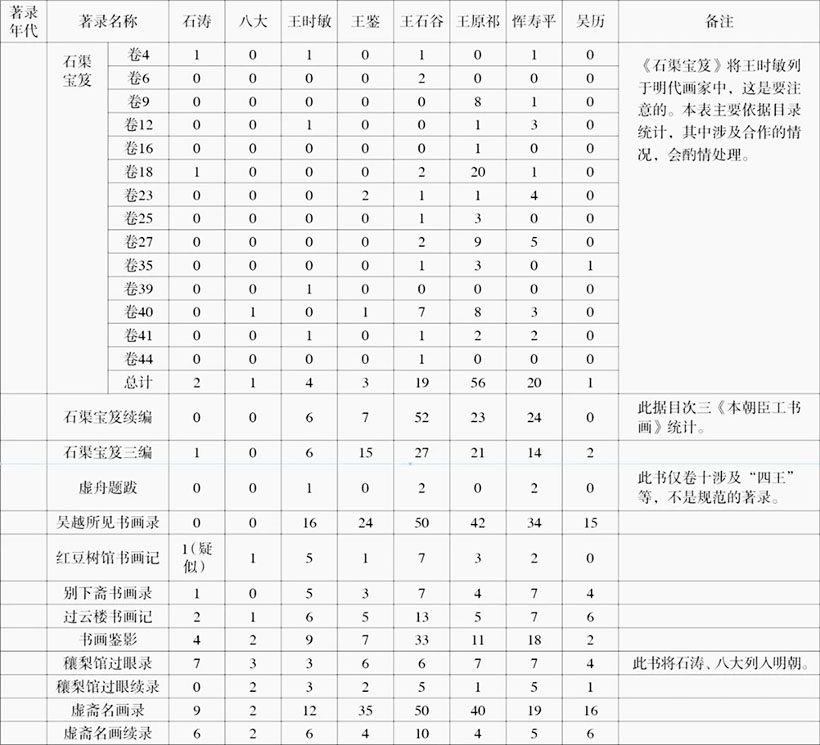 石涛历史地位变迁考：从“名不出扬州”到“石涛热”的形成