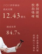 <b>西泠2024年春卖圆满收官 总成交额12.43亿元</b>