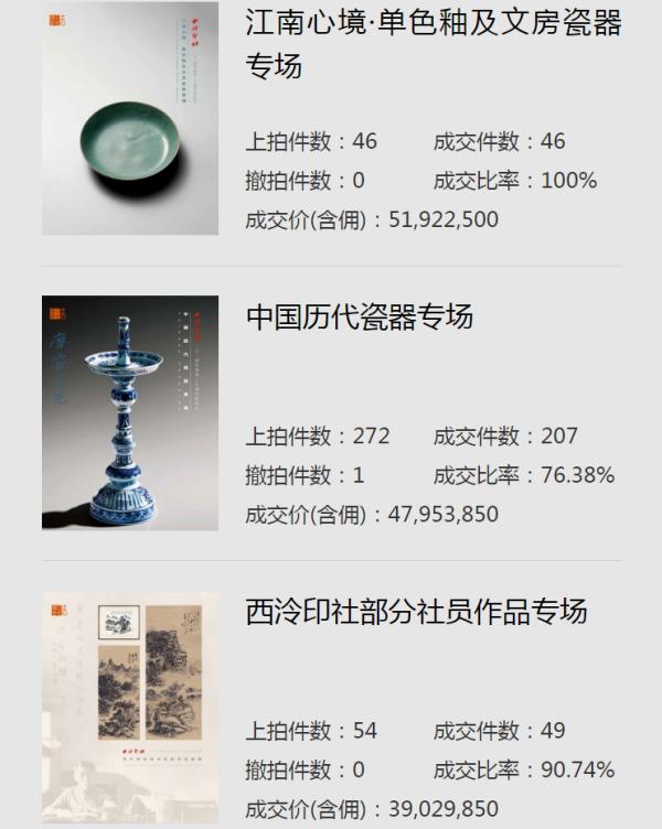 西泠2024年春卖圆满收官 总成交额12.43亿元